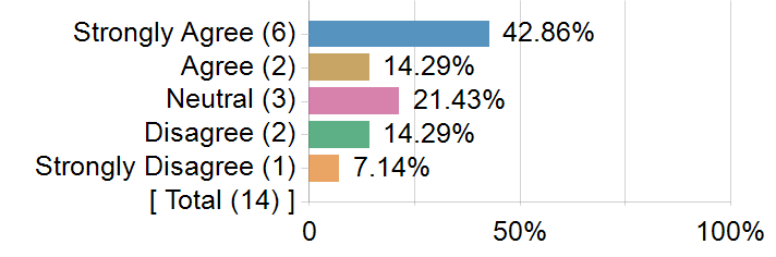 Graphs illustrating the information in the accessible table that should immediately follow it.